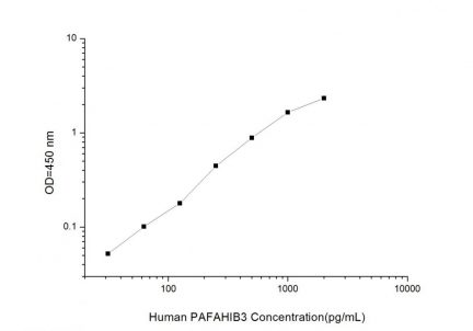 Standard Curve for Human PAFAHIB3 (Platelet Activating Factor Acetylhydrolase Ib3) ELISA Kit