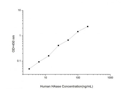 Standard Curve for Human HAase (Hyaluronidase) ELISA Kit