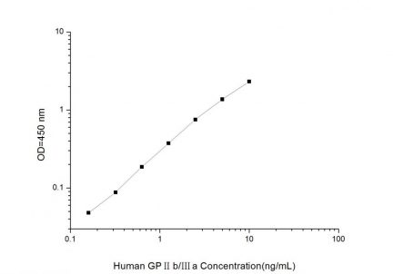 Standard Curve for Human GPⅡb/Ⅲa (Platelet Membrane Glycoprotein Ⅱb/Ⅲa complex) ELISA Kit