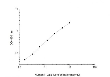 Standard Curve for Human ITGB3 (Integrin Beta 3) ELISA Kit
