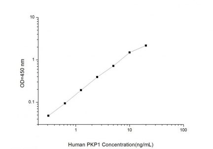 Standard Curve for Human PKP1 (Plakophilin 1) ELISA Kit