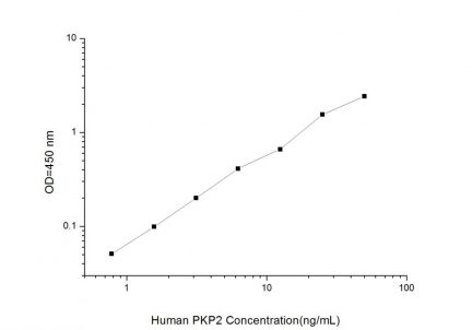 Standard Curve for Human PKP2 (Plakophilin 2) ELISA Kit