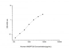 Standard Curve for Human ANGPTL8 (Angiopoietin Like Protein 8) ELISA Kit