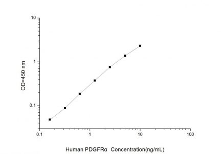 Standard Curve for Human PDGFRα (Platelet Derived Growth Factor Receptor Alpha) ELISA Kit