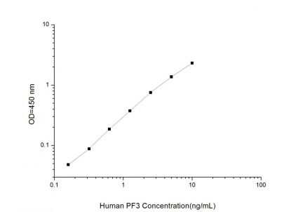 Standard Curve for Human PF3 (Platelet Factor 3) ELISA Kit