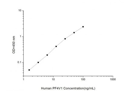 Standard Curve for Human PF4V1 (Platelet Factor 4 Variant 1) ELISA Kit