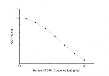 Standard Curve for Human NADPH (Nicotinamide Adenine Dinucleotide Phosphate) ELISA Kit