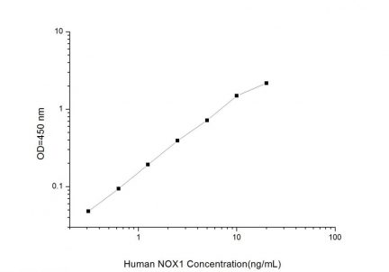 Standard Curve for Human NOX1 (Nicotinamide Adenine Dinucleotide Phosphate Oxidase 1) ELISA Kit