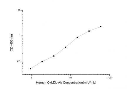 Standard Curve for Human OLAb (Anti-Oxidized Low Density Lipoprotein Antibody) ELISA Kit