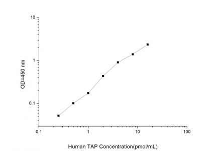 Standard Curve for Human TAP (Trypsinogen Activation Peptide) ELISA Kit