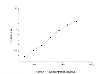Standard Curve for Human PP (Pancreatic Polypeptide) ELISA Kit