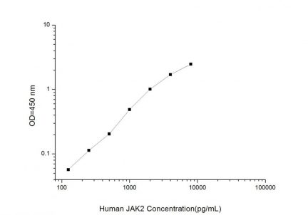 Standard Curve for Human JAK2 (Janus Kinase 2) ELISA Kit
