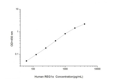 Standard Curve for Human REG1α (Regenerating Islet Derived Protein 1 Alpha) ELISA Kit