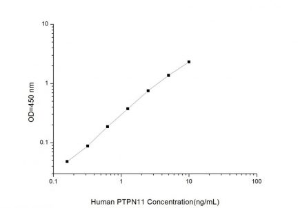 Standard Curve for Human PTPN11 (Protein Tyrosine Phosphatase, Non Receptor Type 11) ELISA Kit