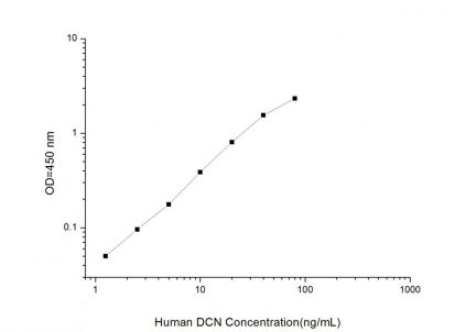 Standard Curve for Human DCN (Decorin) ELISA Kit