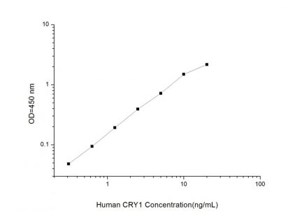 Standard Curve for Human CRY1 (Cryptochrome 1) ELISA Kit