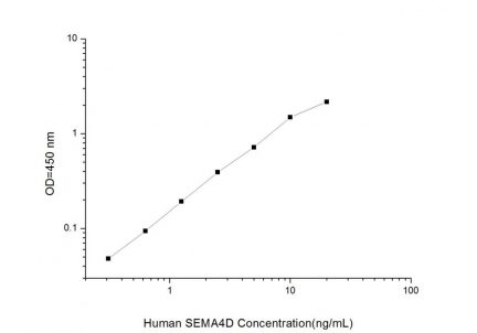 Standard Curve for Human SEMA4D (Semaphorin 4D) ELISA Kit