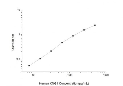Standard Curve for Human KNG1 (Kininogen 1) ELISA Kit
