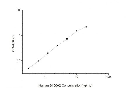 Standard Curve for Human S100A2 (S100 Calcium Binding Protein A2) ELISA Kit