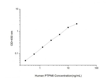 Standard Curve for Human PTPN6 (Protein Tyrosine Phosphatase, Non Receptor Type 6) ELISA Kit