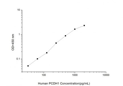 Standard Curve for Human PCDH1 (Protocadherin 1) ELISA Kit