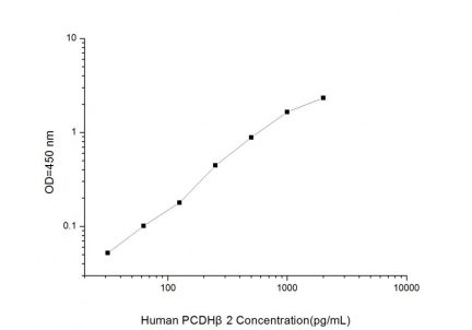 Standard Curve for Human PCDHβ2 (Protocadherin Beta 2) ELISA Kit