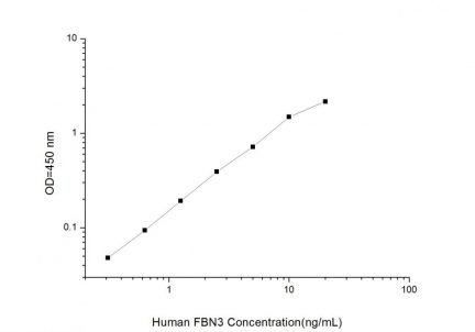 Standard Curve for Human FBN3 (Fibrillin 3) ELISA Kit