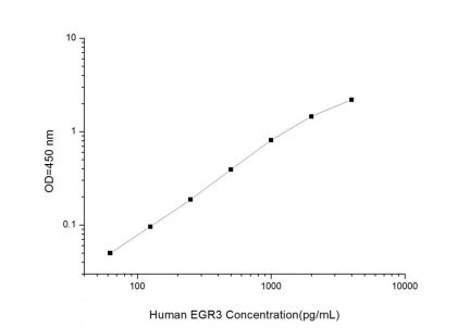 Standard Curve for Human EGR3 (Early Growth Response Protein 3) ELISA Kit