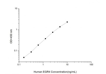 Standard Curve for Human EGR4 (Early Growth Response Protein 4) ELISA Kit