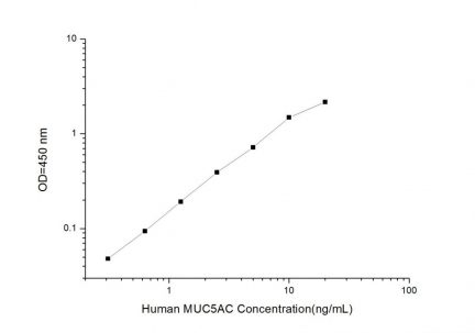 Standard Curve for Human MUC5AC (Mucin 5 Subtype AC) ELISA Kit