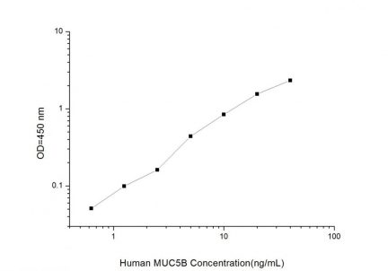 Standard Curve for Human MUC5B (Mucin 5 Subtype B) ELISA Kit
