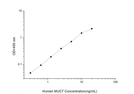 Standard Curve for Human MUC7 (Mucin 7) ELISA Kit