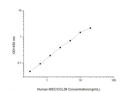 Standard Curve for Human MEC/CCL28 (Mucosae Associated Epithelia Chemokine) ELISA Kit