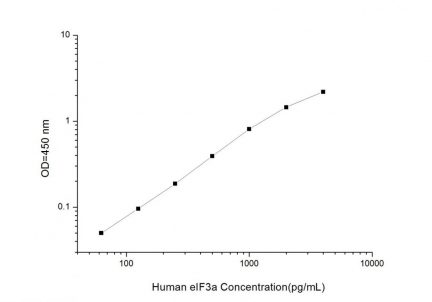Standard Curve for Human eIF3a (Eukaryotic Translation Initiation Factor 3a) ELISA Kit