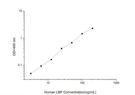 Standard Curve for Human LBP (Lipopolysaccharide Binding Protein) ELISA Kit