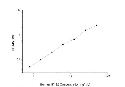 Standard Curve for Human GYS2 (Glycogen Synthase 2, Liver) ELISA Kit