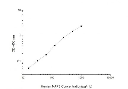 Standard Curve for Human NAP3 (Neutrophil Activating Protein 3) ELISA Kit