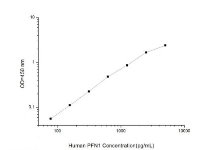Standard Curve for Human PFN1 (Profilin 1) ELISA Kit