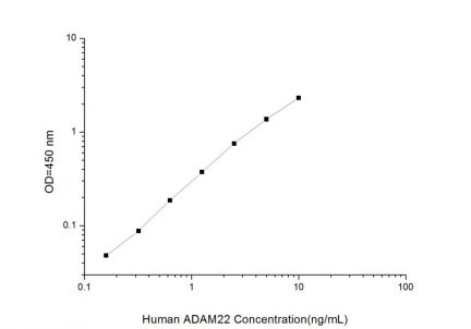 Standard Curve for Human ADAM22 (A Disintegrin And Metalloprotease 22) ELISA Kit