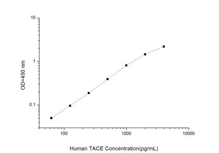 Standard Curve for Human TACE (TNF α Converting Enzyme) ELISA Kit