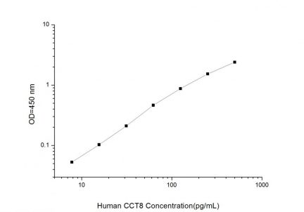 Standard Curve for Human CCT8 (T-complex protein 1 subunit theta) ELISA kit