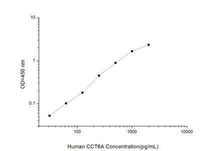 Standard Curve for Human CCT6A (T-complex 1 protein subunit zeta) ELISA kit