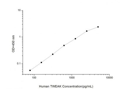 Standard Curve for Human TWEAK (Tumour Necrosis Factor Related Weak Inducer of Apoptosis) ELISA Kit