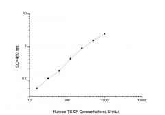 Standard Curve for Human TSGF (Tumor Specific Growth Facter/Tumor Supplied Group of Factor) ELISA Kit