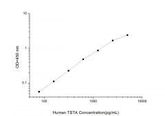 Standard Curve for Human TSTA (Tumor Specific Transplantation Antigen) ELISA Kit