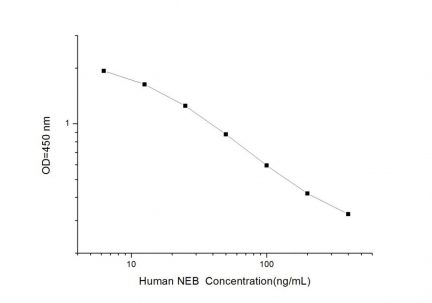 Standard Curve for Human NEB (Noradrenaline Bitartas) ELISA Kit