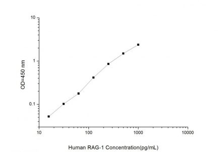 Standard Curve for Human RAG-1 (Recombination Activating Gene 1) ELISA Kit