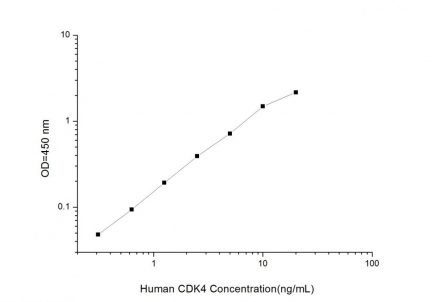 Standard Curve for Human CDK4 (Cyclin Dependent Kinase 4) ELISA Kit