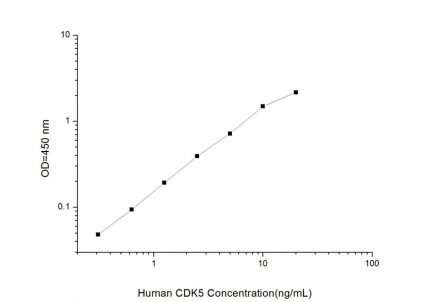Standard Curve for Human CDK5 (Cyclin Dependent Kinase 5) ELISA Kit