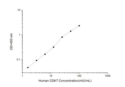 Standard Curve for Human CDK7 (Cyclin Dependent Kinase 7) ELISA Kit